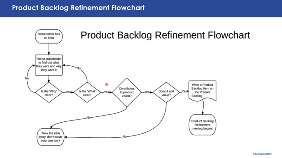 Product Backlog Refinement Flowchart