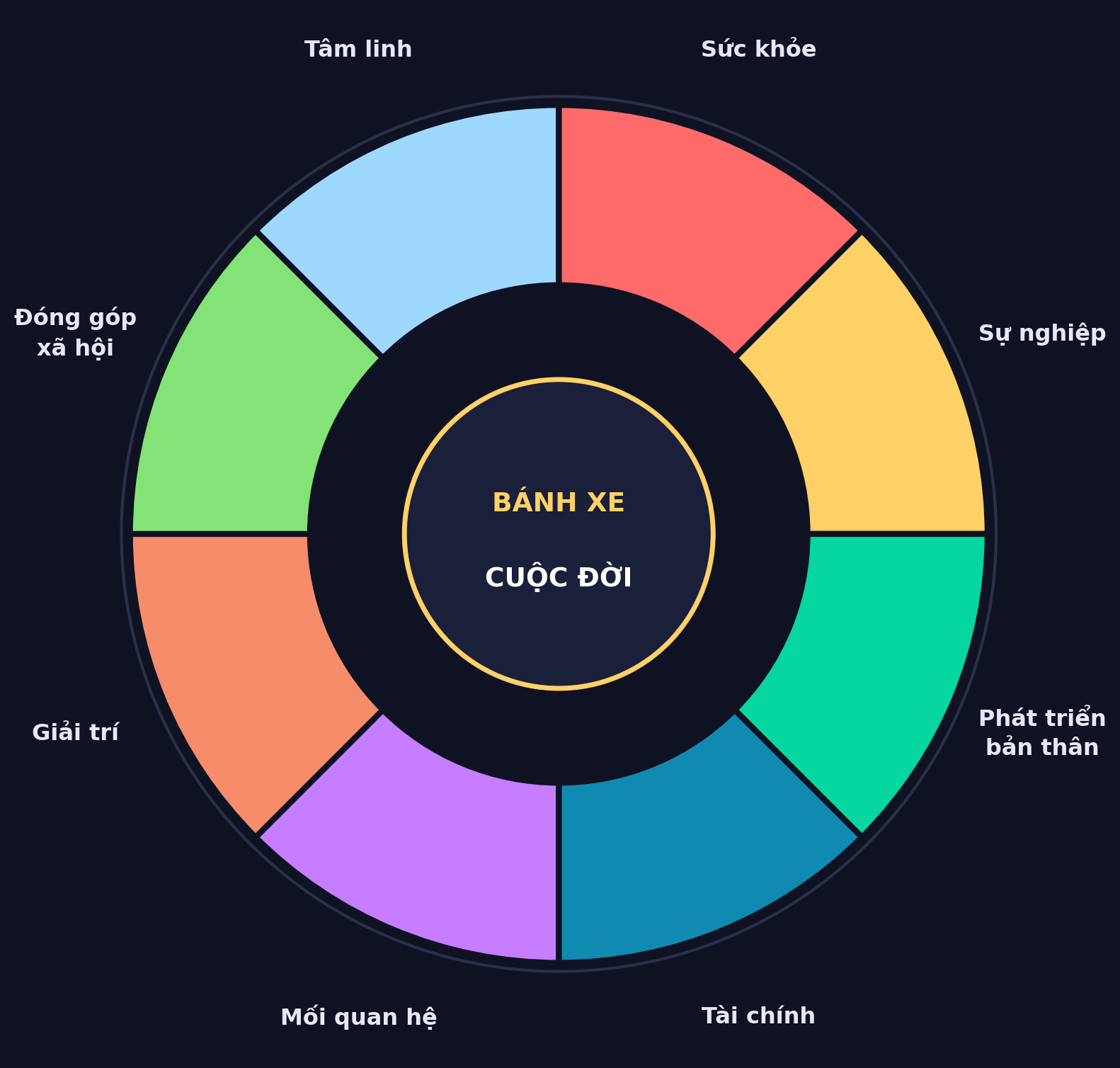 Bánh xe cuộc đời với 8 mảnh ghép
