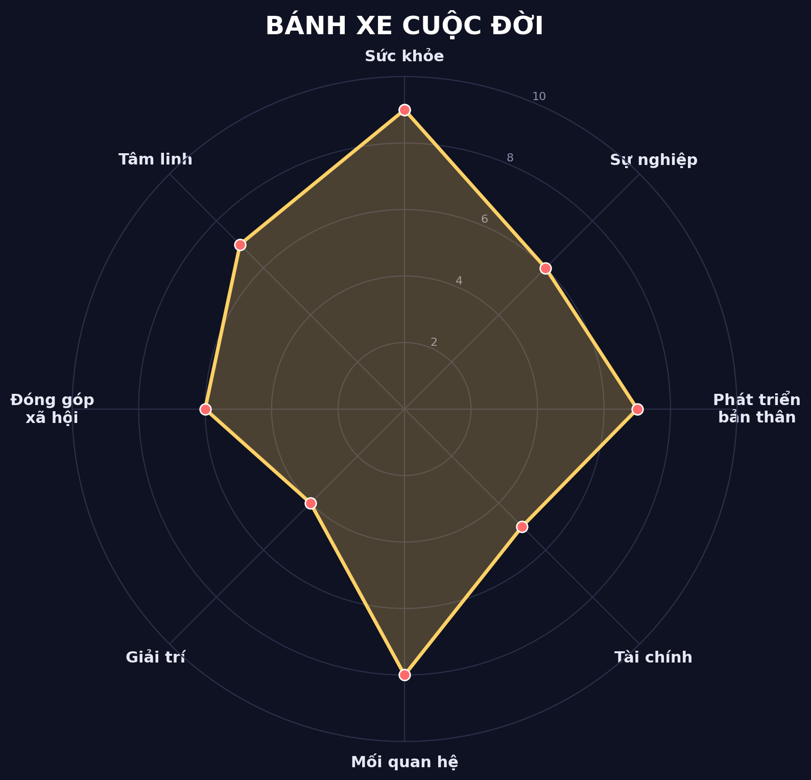 Ví dụ biểu đồ radar bánh xe cuộc đời
